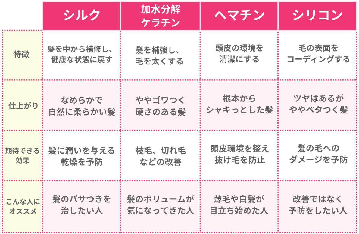 成分の比較表
